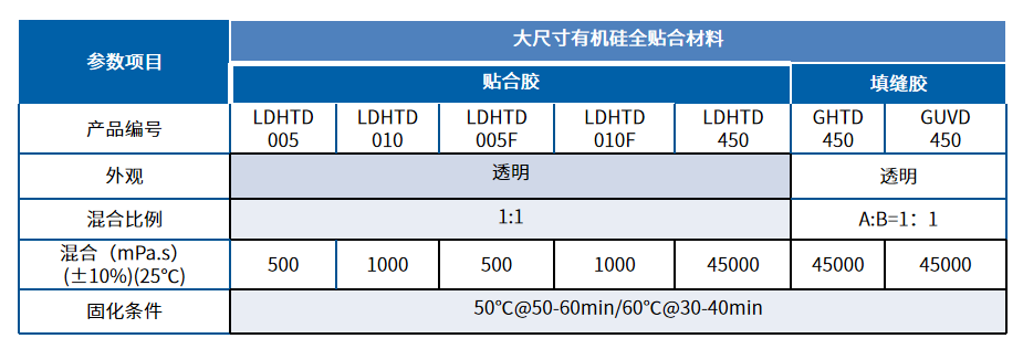大尺寸有機硅全貼合材料-性能.png